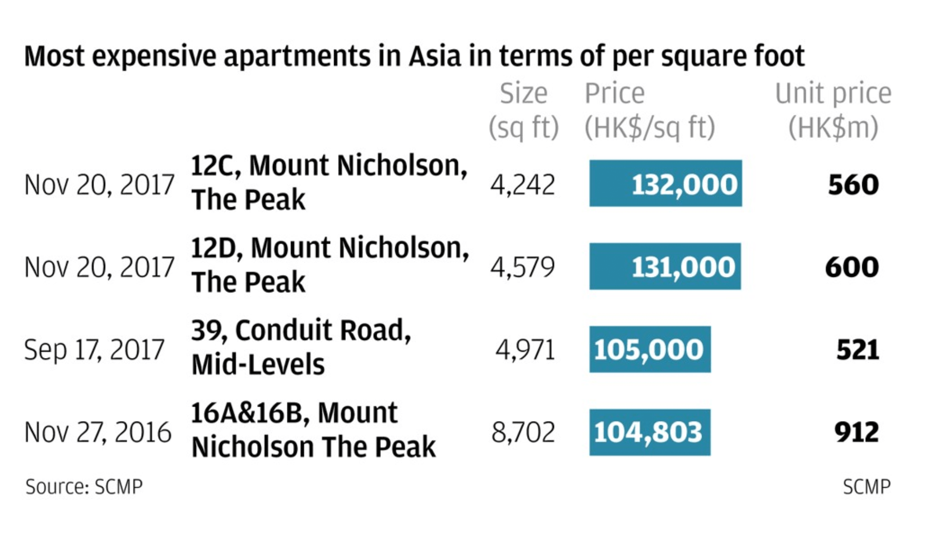 Самые дорогие квартиры в Азии — в Гонконге. Вот такую таблицу с подсчетами опубликовали в South China Morning Post