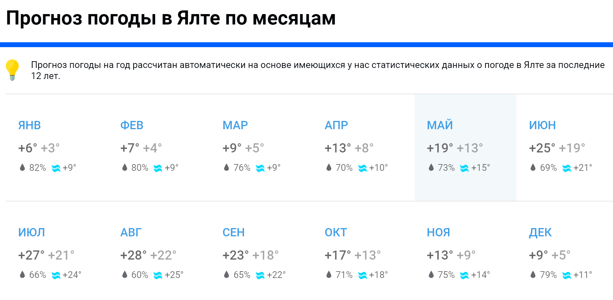 По данным «Погоды-мейл-ру», в Ялте жарче всего в июле и августе, а в июне и сентябре — прохладнее на 3⁠—⁠4 °С