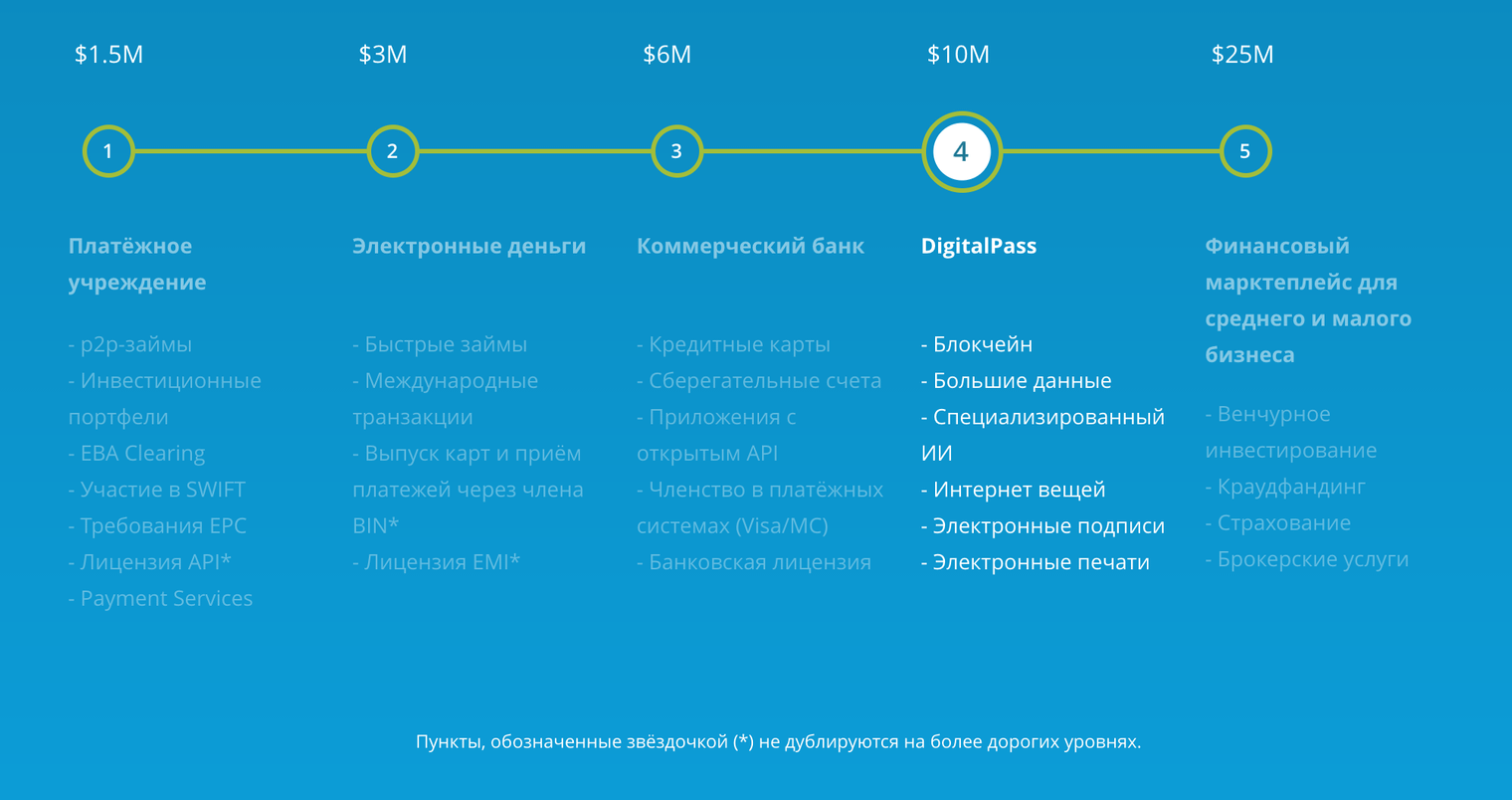 Инвестиции в криптовалюту на ICO: неудачный опыт