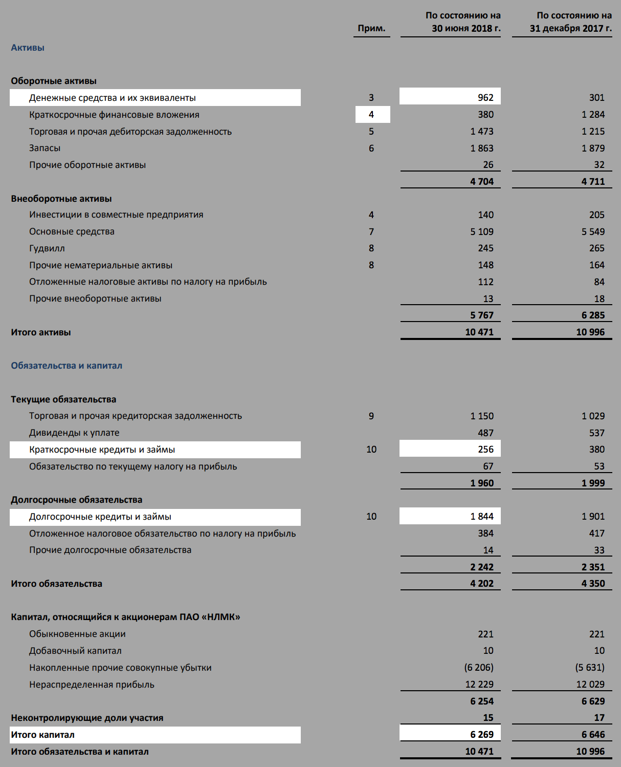 Страница 6 отчета НЛМК за 2 квартал 2018 года