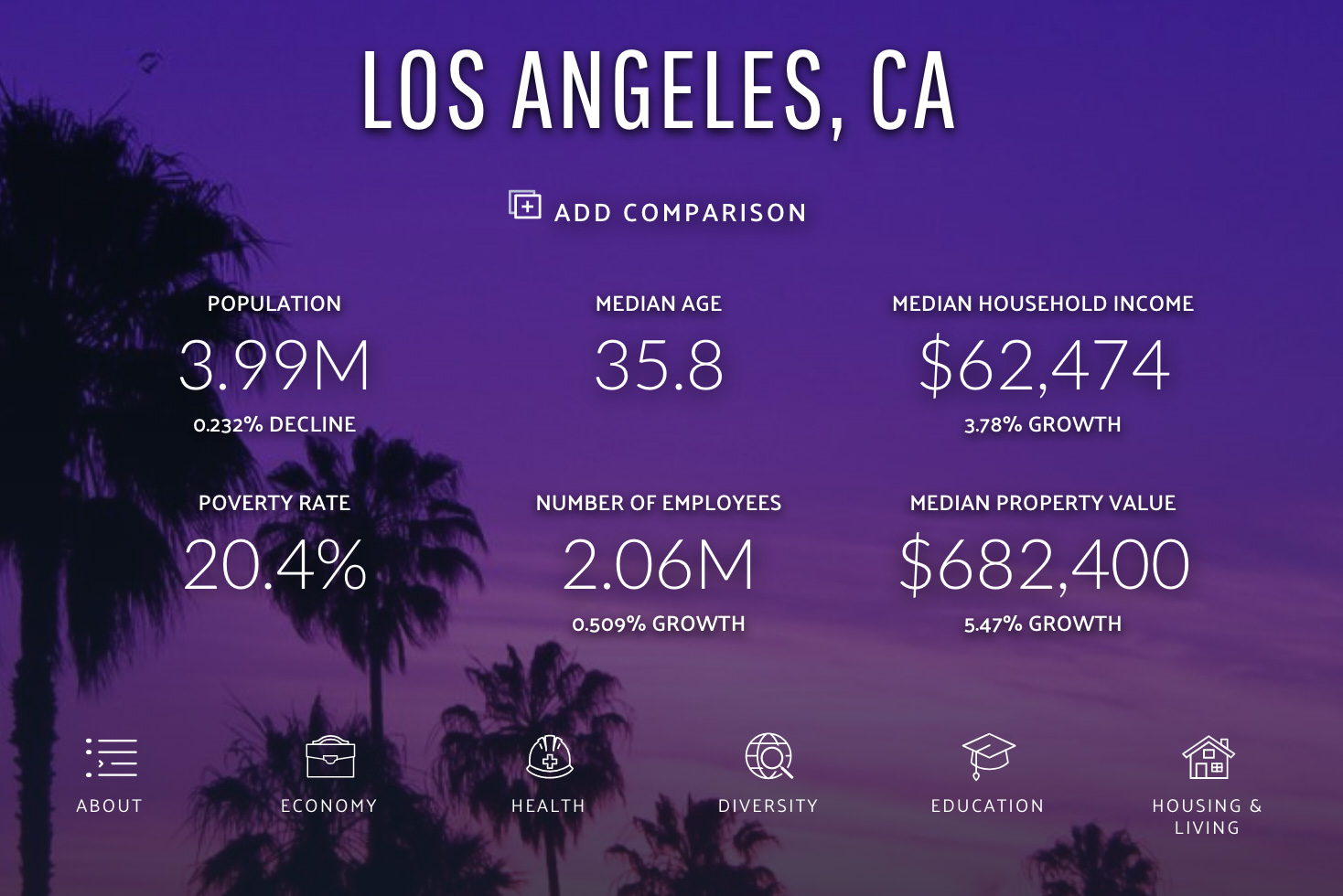 Средний доход домохозяйства в Лос-Анджелесе, по данным сайта datausa.io, — 62 474 $ (3 848 229 ₽) в год до вычета налогов