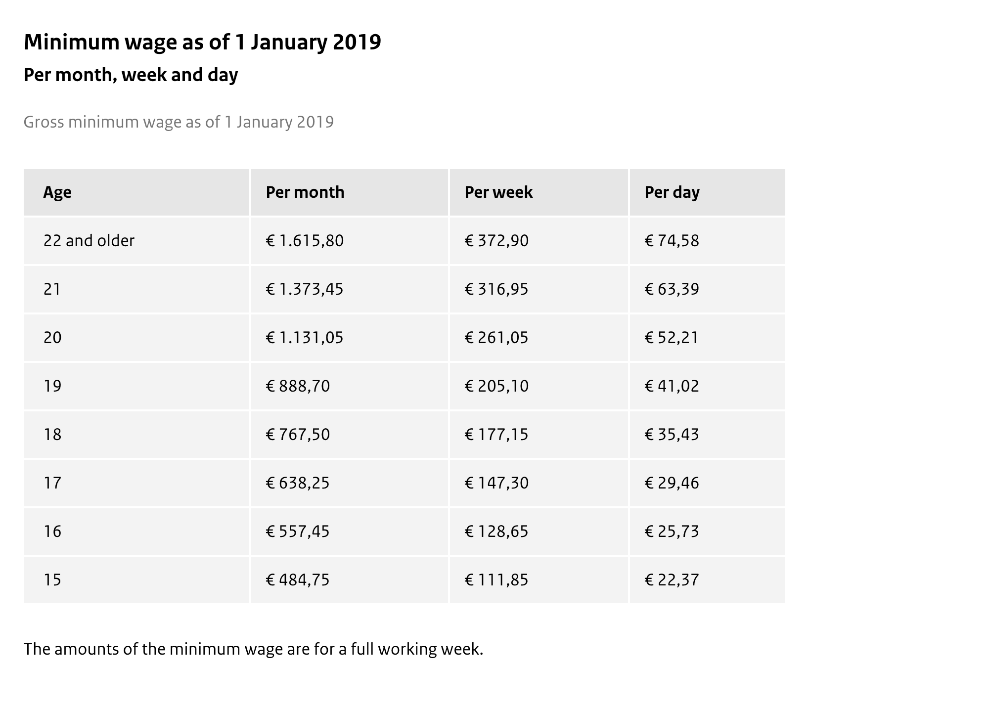 Минимальная средняя заработная плата в Нидерландах по состоянию на 1 января 2019 года. Источник: сайт Правительства Нидерландов