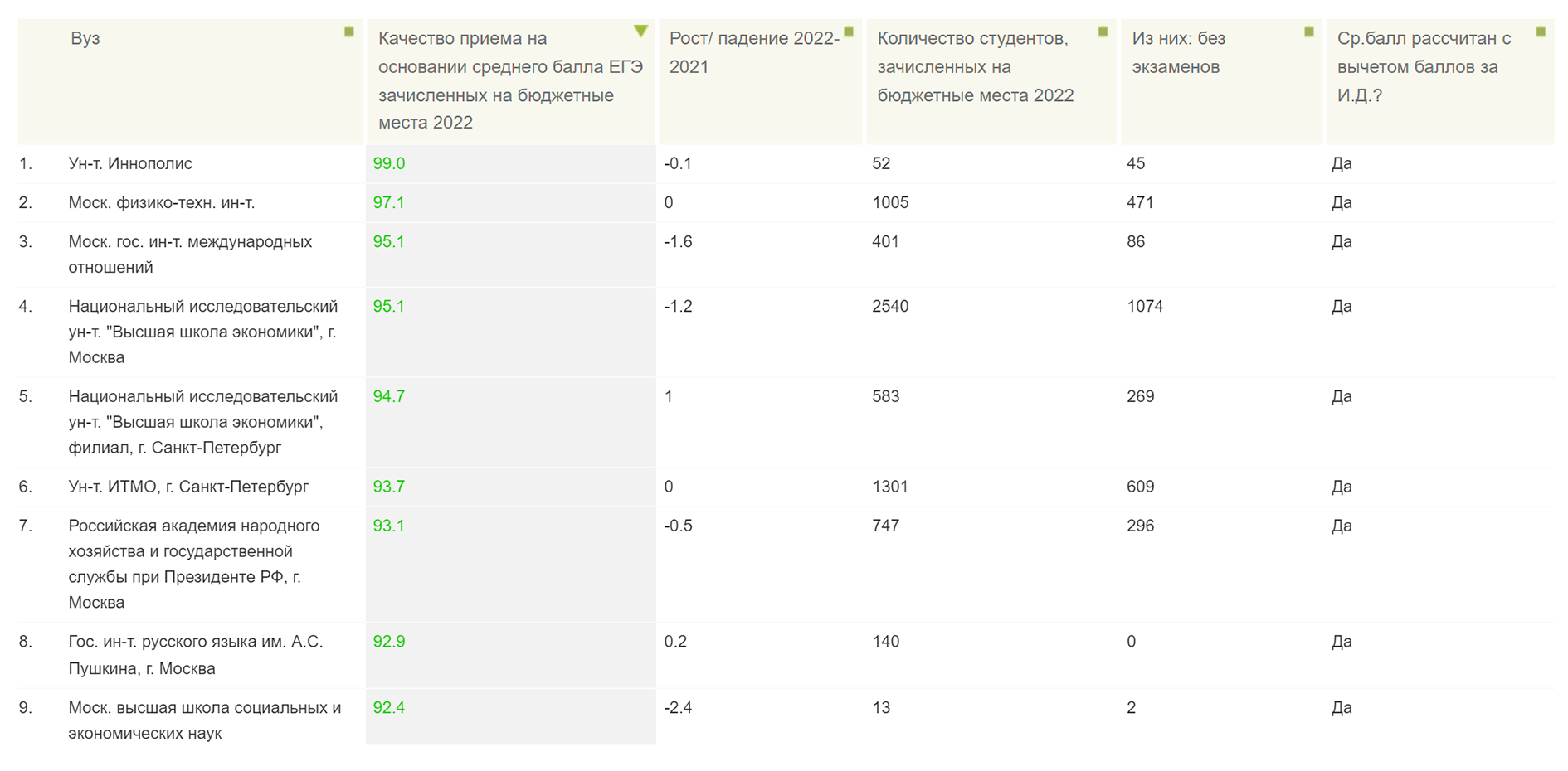Для сравнения: таков средний балл ЕГЭ поступающих в вузы в 2022 году. Источник: ege.hse.ru
