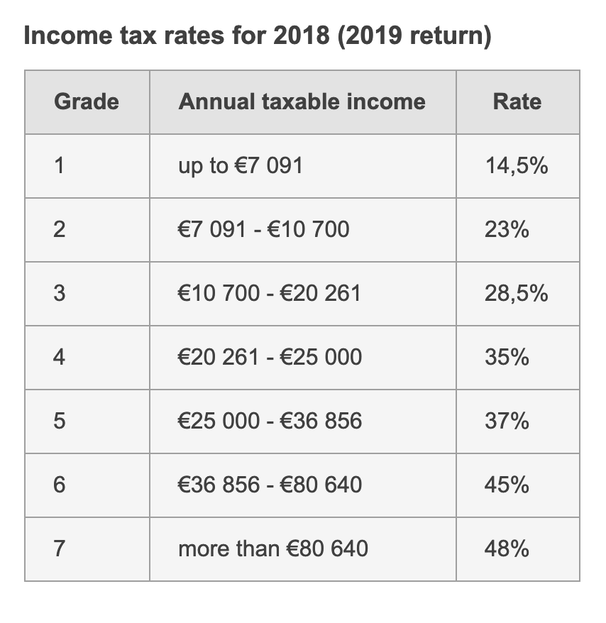 Полная таблица для расчета подоходного налога в Португалии