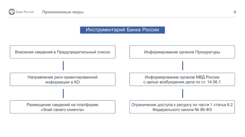 Инструментарий Банка России: от внесения в предупредительный список и платформы «Знай своего клиента» до информирования прокуратуры, МВД и ограничения доступа к ресурсу. Источник: презентация Банка России, 2026.