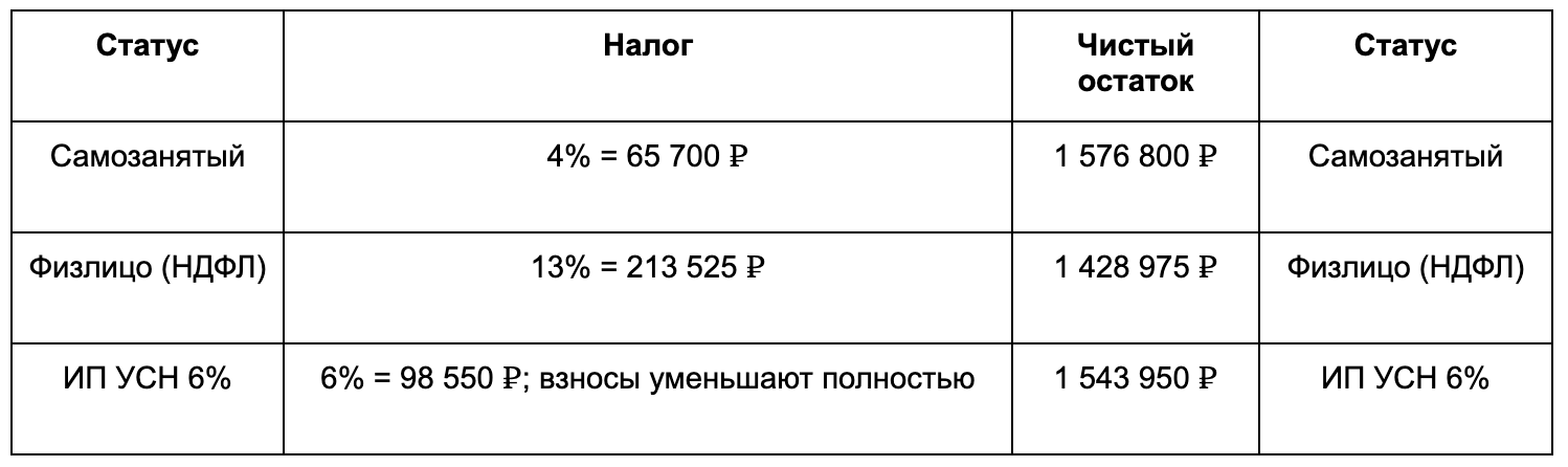 Таблица расчёта при 30% годовой загрузке