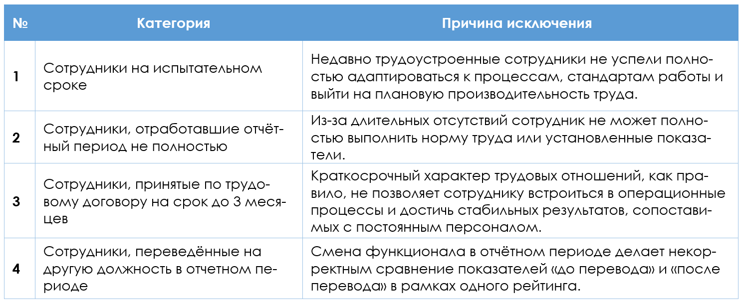 Примеры категорий персонала, исключаемых из участия в рейтинге
