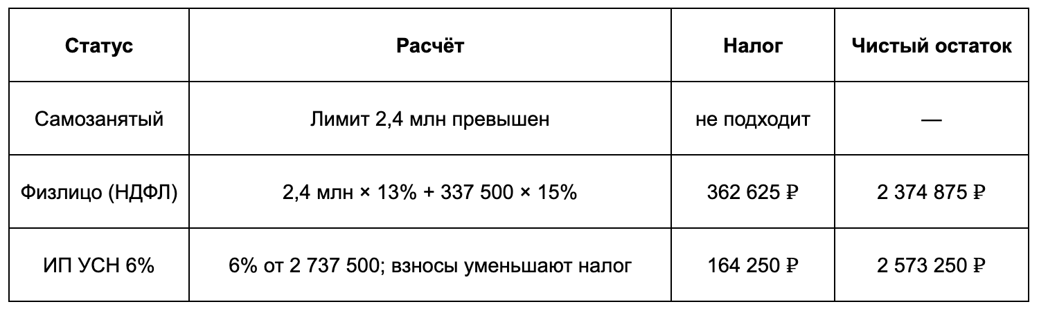 Таблица расчёта при 50% годовой загрузке