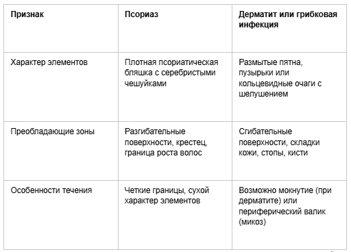 Обратите внимание: приведенная таблица носит исключительно ознакомительный характер и не предназначена для самостоятельной постановки диагноза.