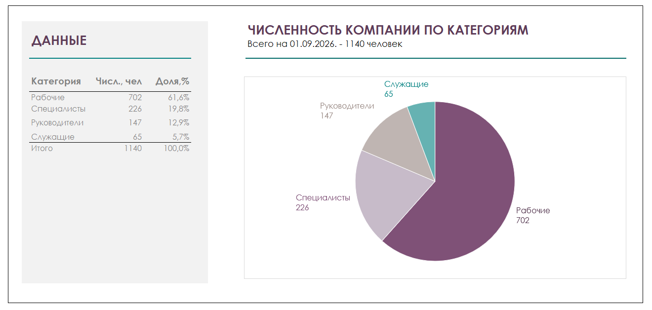 Пример круговой диаграммы на основе абсолютных показателей (кол-во чел.), сумма которых составляет 100%. Данные располагаются от большего значения к меньшему по 4 категориям (рабочие, специалисты, руководители, служащие).