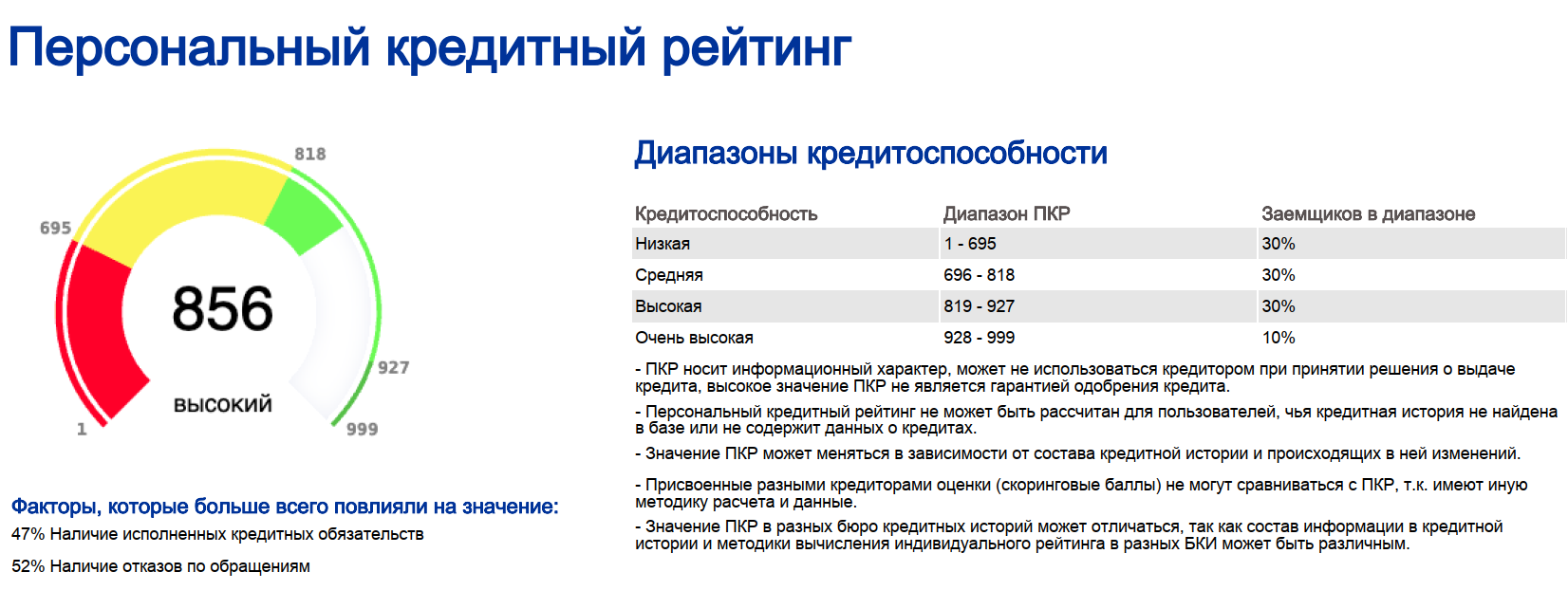 В некоторых бюро — очень удобная визуализация рейтинга