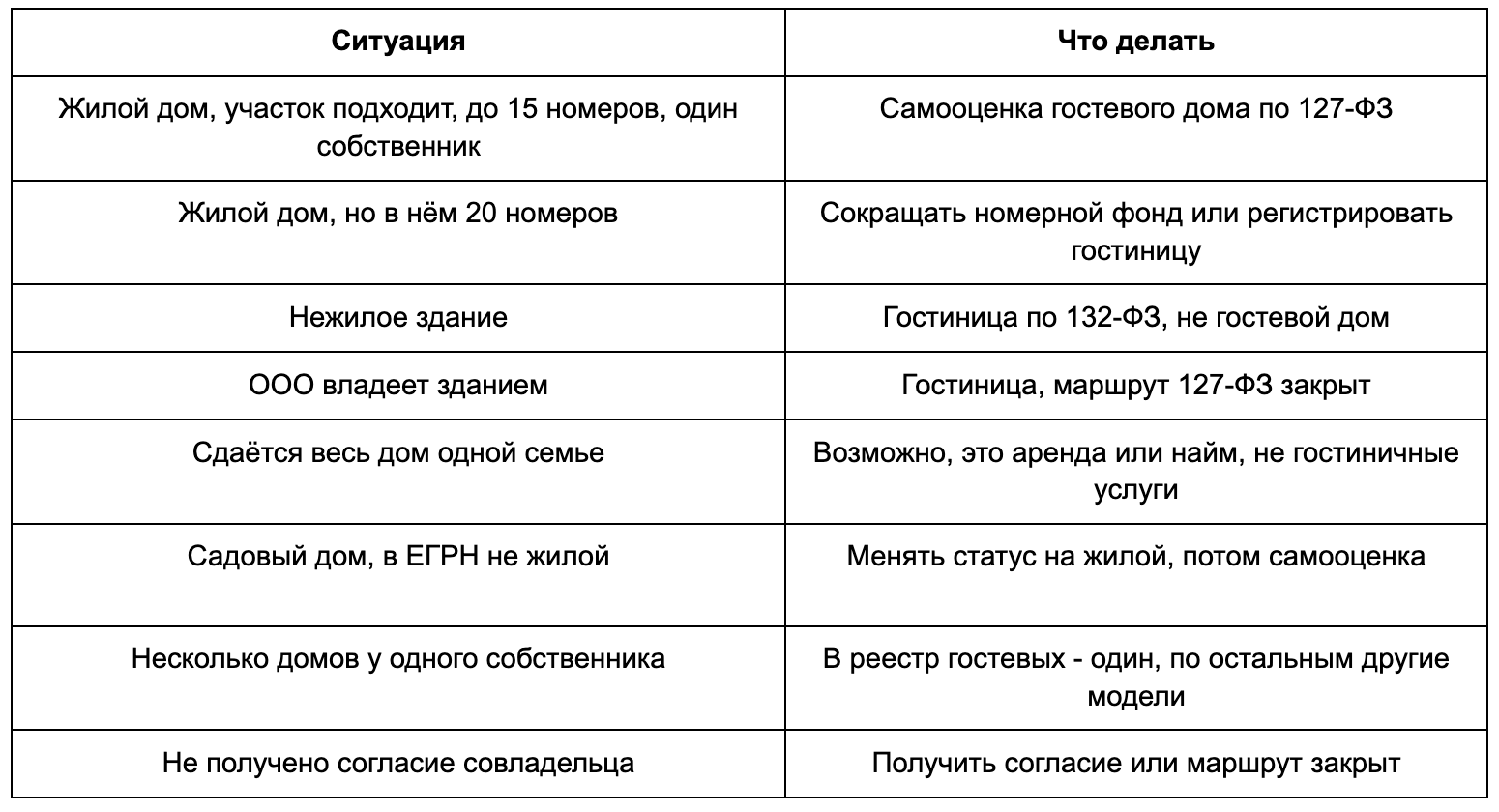 Таблица 3. Что делать в разных ситуациях