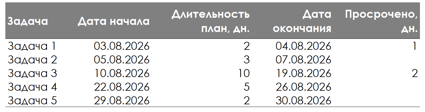 Пример таблицы с исходными данными для диаграммы.