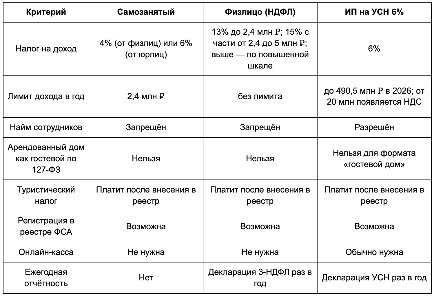 Особенности каждого режима