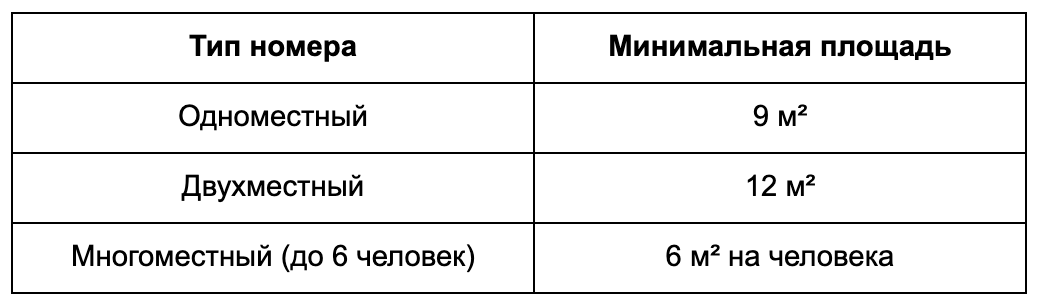 Таблица 2. Технические требования по площади номеров.