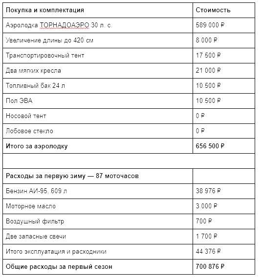 общая смета за зиму