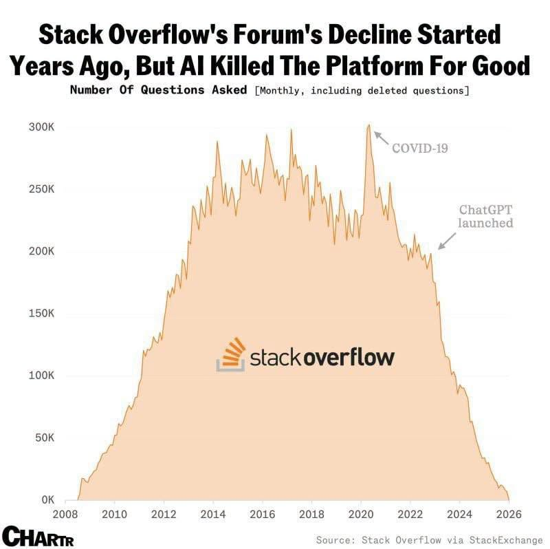 Динамика новых вопросов по месяцам на сайте Stack Overflow