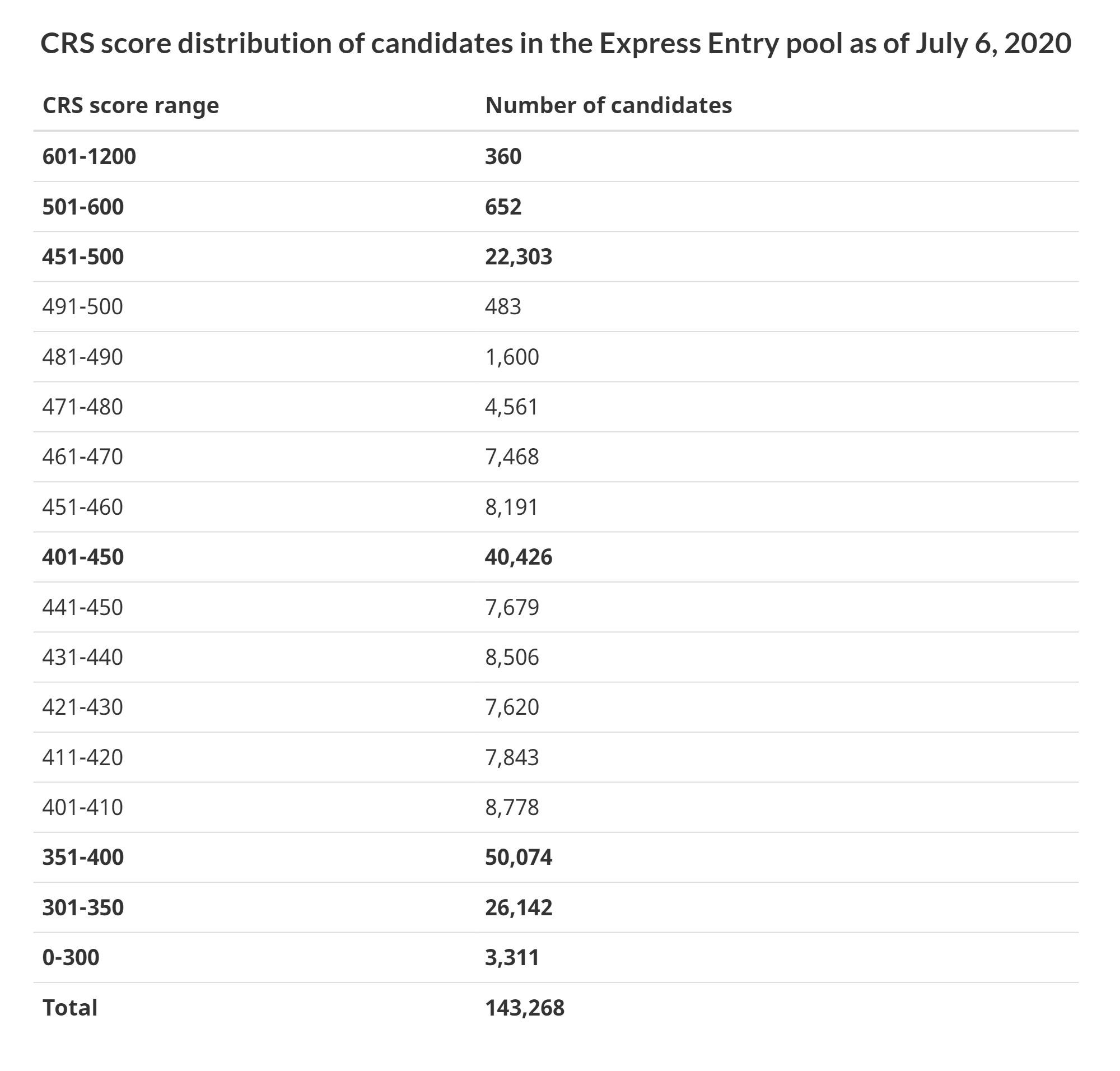 Всего на 22 июня 2020 года было подано 142 636 заявок. Подавляющее большинство кандидатов набирают 401⁠—⁠450 баллов
