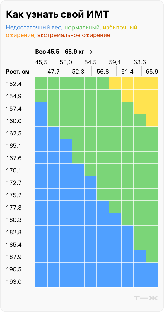 Таблица ИМТ для взрослых. Можно измерить свои вес и рост, а затем оценить, в каком диапазоне находится ваш ИМТ