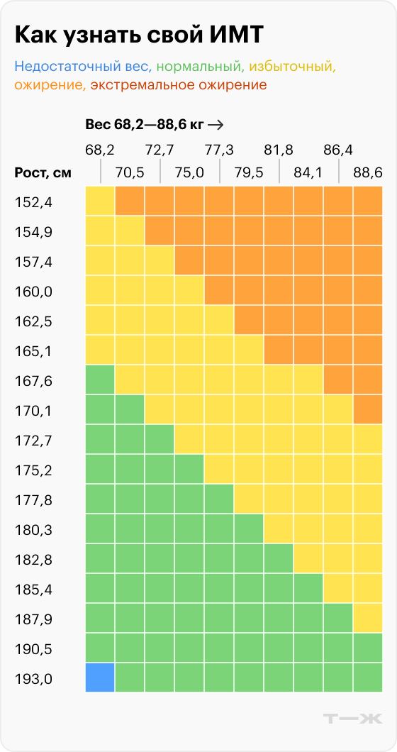 Таблица ИМТ для взрослых. Можно измерить свои вес и рост, а затем оценить, в каком диапазоне находится ваш ИМТ