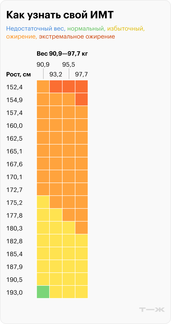 Таблица ИМТ для взрослых. Можно измерить свои вес и рост, а затем оценить, в каком диапазоне находится ваш ИМТ