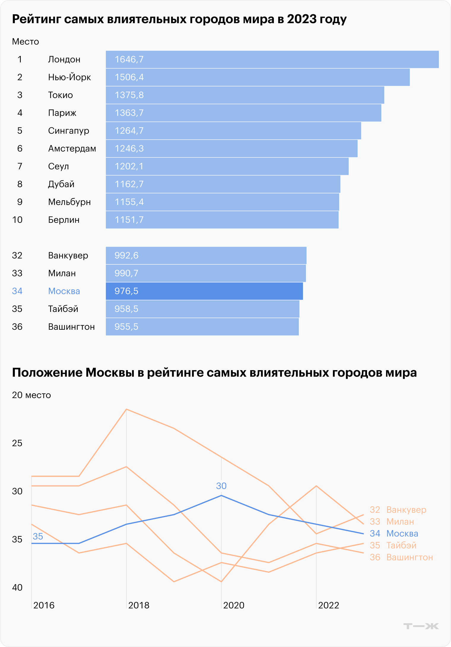 Источник: Global Power City Index 2023