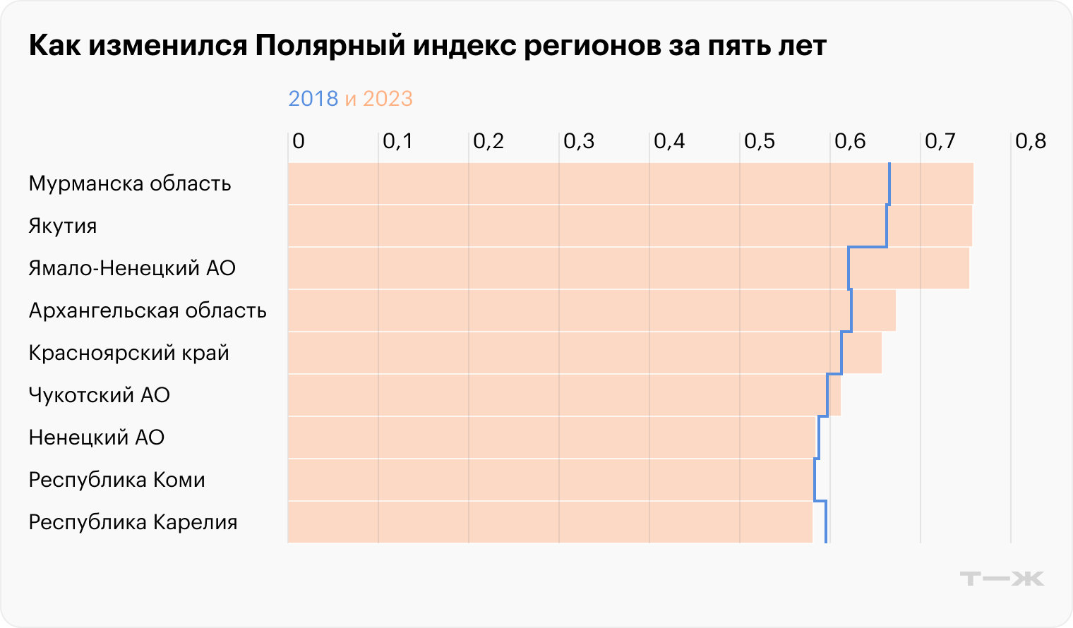 Источник: Полярный индекс. Регионы