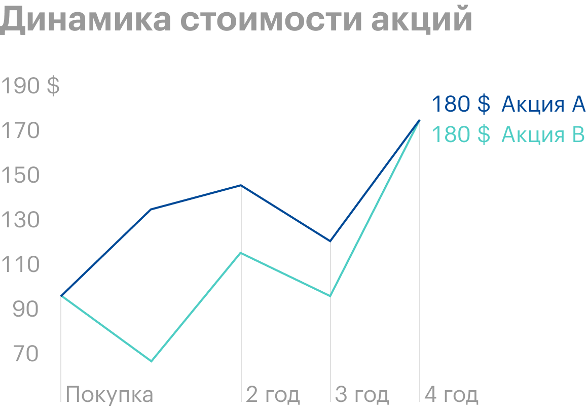 Итоговый результат одинаковый, но акции B трясло сильнее