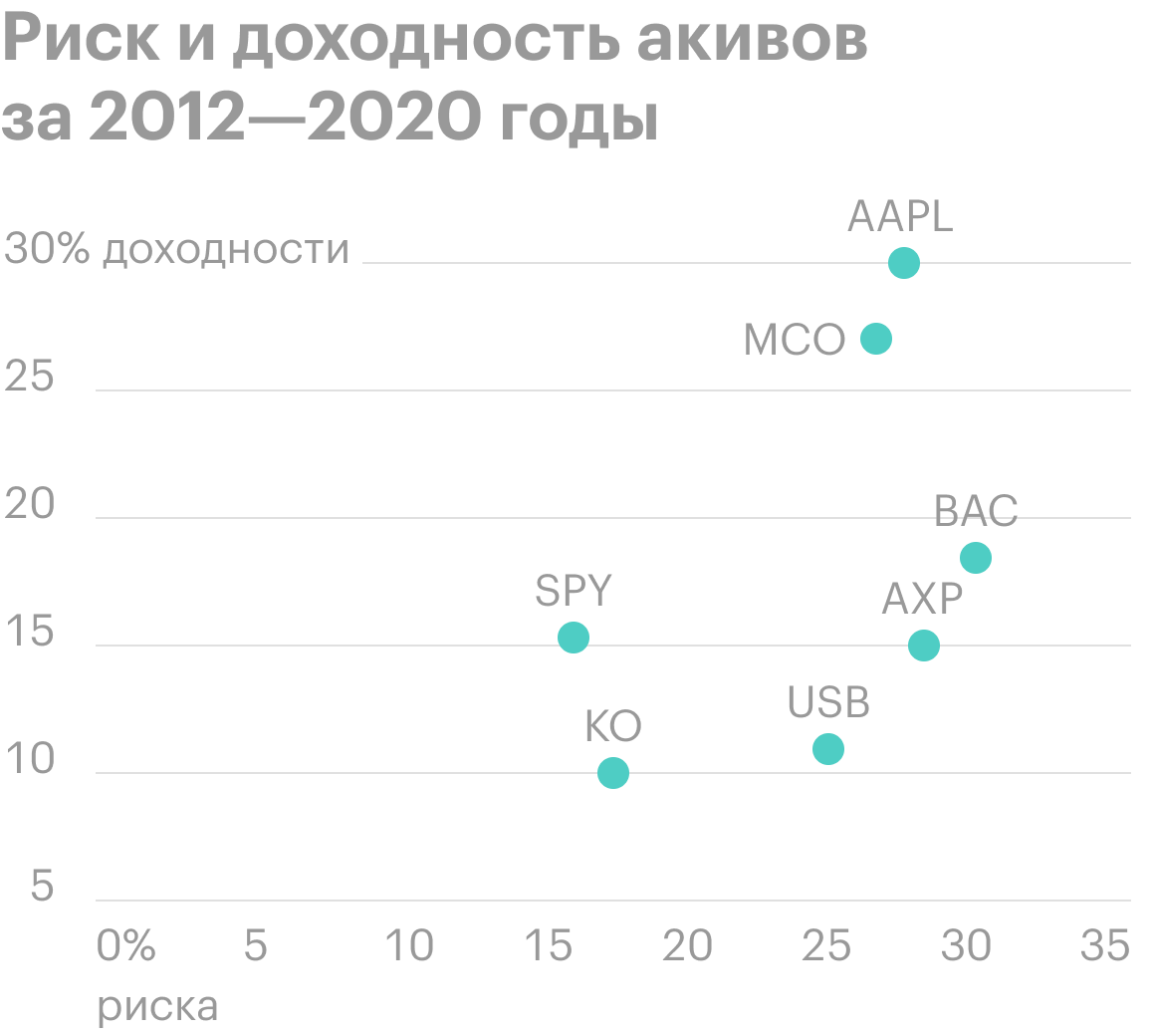 Можно заметить закономерность: в большинстве случаев, чем выше доходность активов, тем выше риск инвестирования в эти активы