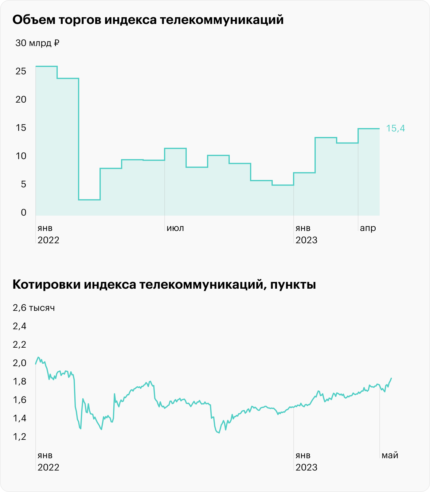 Источник: данные Московской биржи