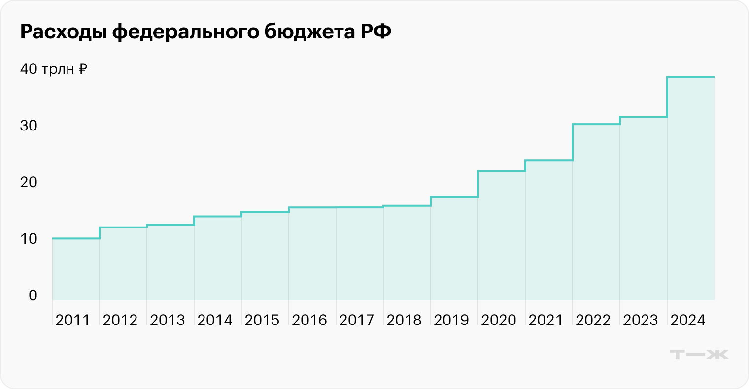 Источник: Минфин РФ