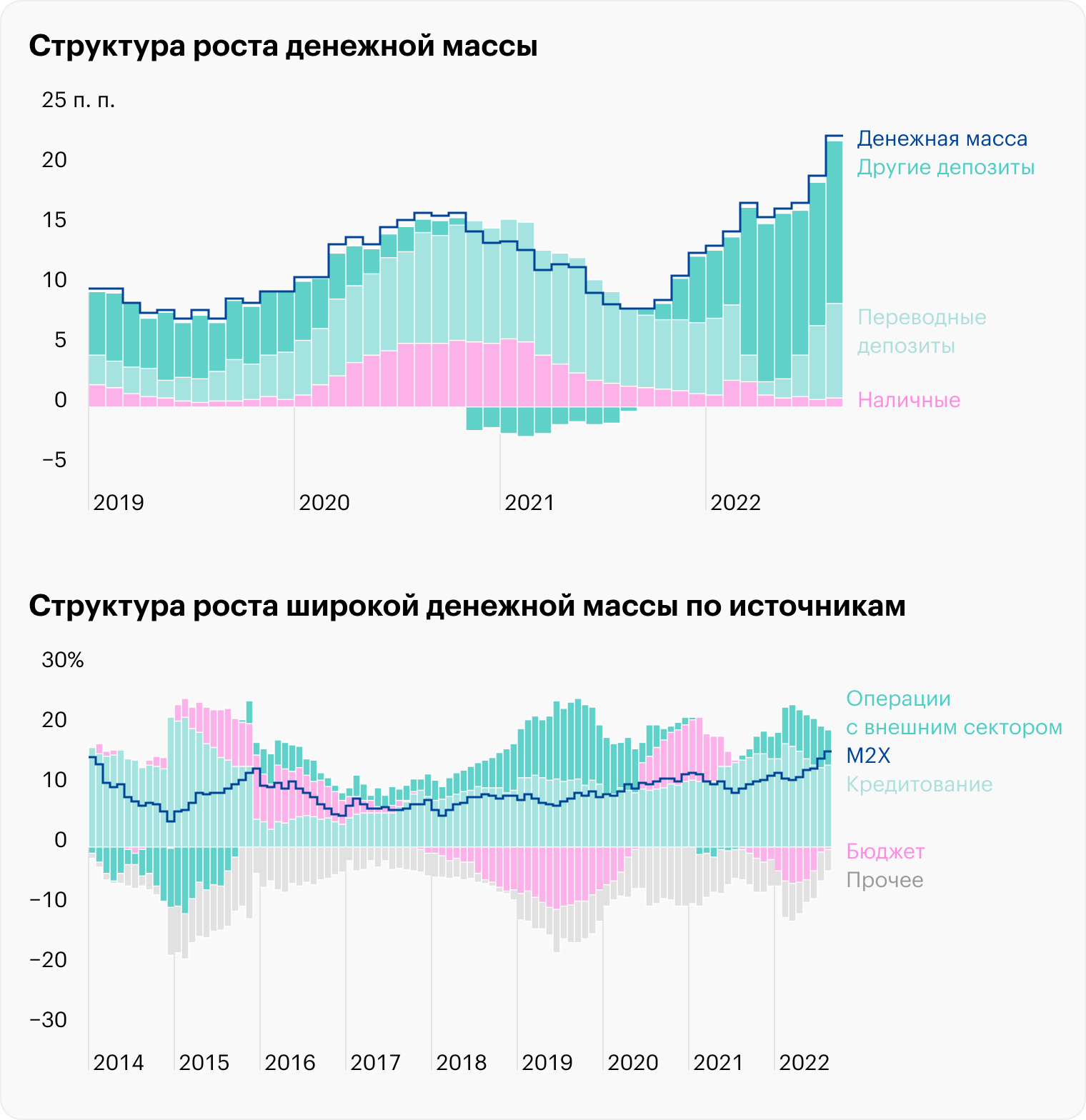 В 2022 году в России резко выросла денежная масса. Источник: ЦБ РФ