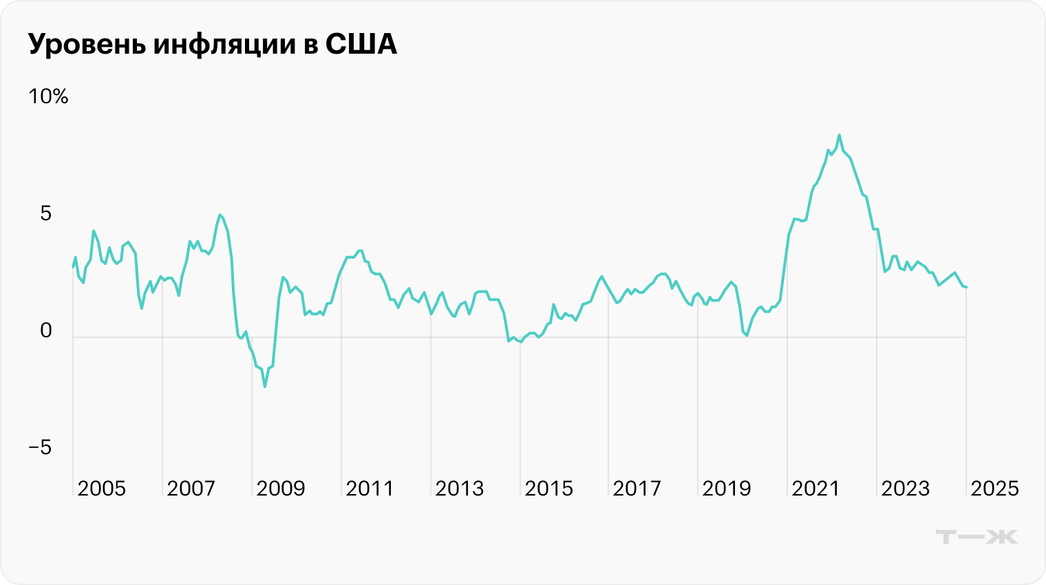 В 2022—2023 годы в США был скачок инфляции, которая выросла до рекордных за 40 лет значений. Но ФРС удалось быстро погасить этот всплеск высокой ставкой. Источник: Федеральное бюро статистики труда США (сайт недоступен из РФ)