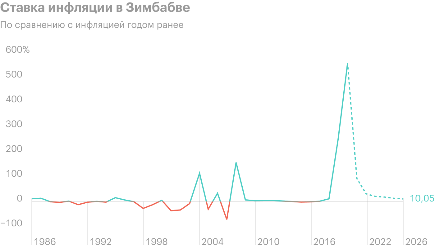 В 2003⁠—⁠2009 и 2018⁠—⁠2021 годы была гиперинфляция. Данные до 2026 года — прогнозные. Источник: Statista