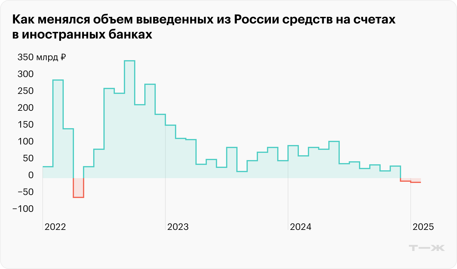 Источник: «Ведомости», ЦБ РФ