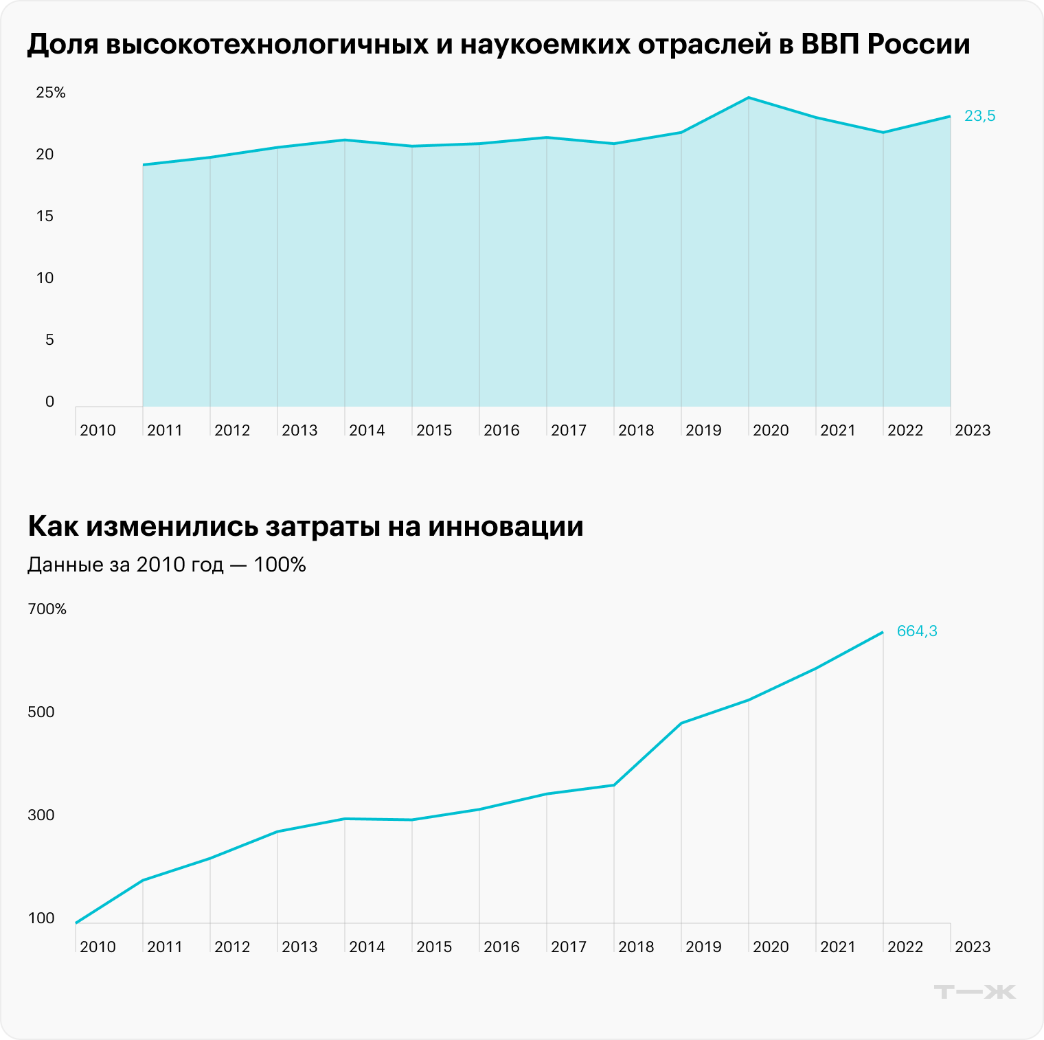 客製化系統 Источник: ЕМИСС, Росстат, расчеты Т⁠—⁠Ж