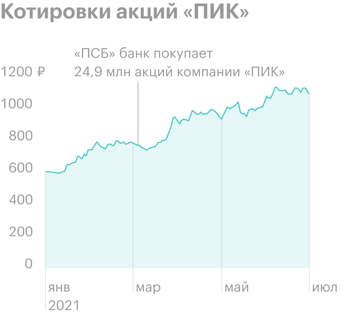 Рост акций после увеличения своей доли «Промсвязьбанком» в компании ПИК. Здесь инсайдером выступает юридическое лицо, однако речь не о реструктуризации, а именно о повышении доли. Данные о цене, количестве и сумме сделки рассчитаны примерно, на основании доли владения и могут не совпадать с данными реальной сделки. Источник: financemarker.ru