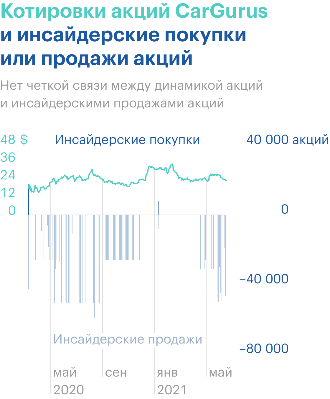 Крупные и массированные продажи в акциях инсайдерами — обратите внимание, что в этом случае нет четкой связи с динамикой акций, но на фоне того, что покупок инсайдеров практически нет, сигнал выглядит очень убедительно. Источник: financemarker.ru