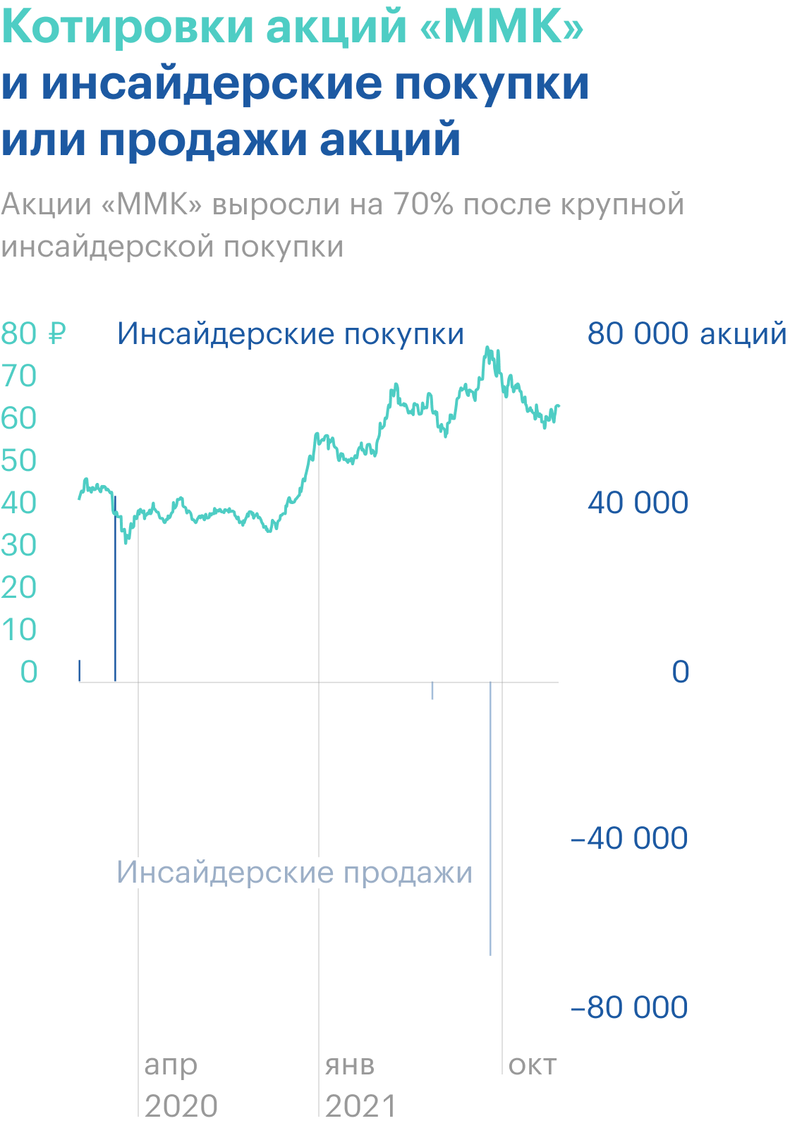 Вот хороший пример в акциях ММК. На графике мы видим сделку с большим объемом — высокая зеленая свеча. После этой крупной покупки инсайдером акции ММК пошли в рост на +70%. Кстати, стоит отметить, что сейчас добавилась новая крупная сделка, но уже по продаже акций — высокая красная свеча вниз. Источник: financemarker.ru