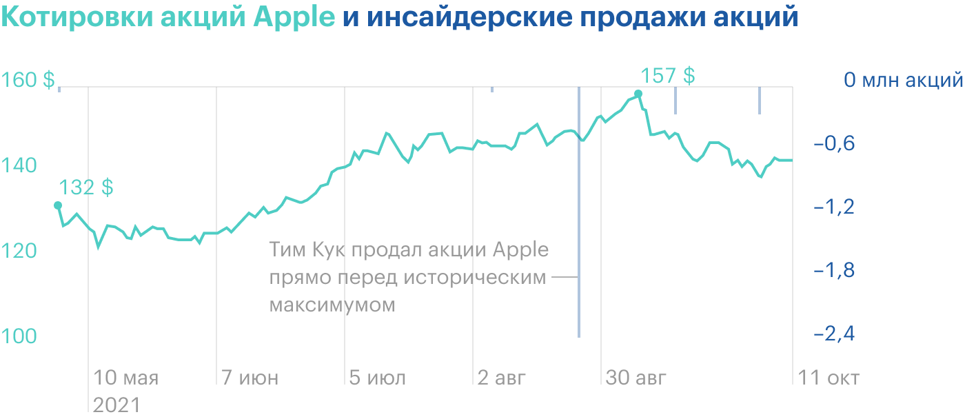 Мощная продажа акций Apple Тимом Куком вблизи исторического максимума — здесь просто порадуемся за человека. Источник: financemarker.ru