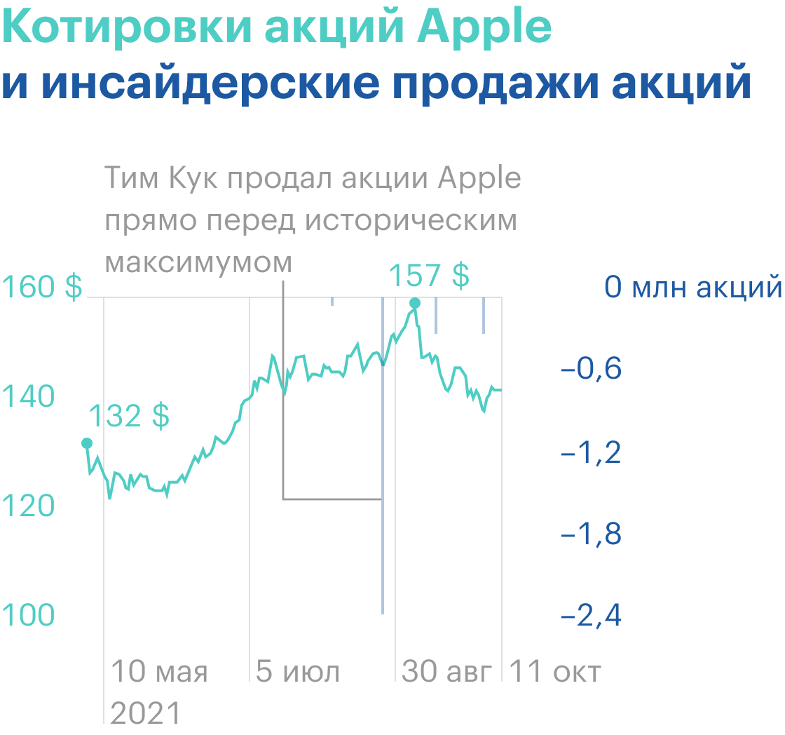 Мощная продажа акций Apple Тимом Куком вблизи исторического максимума — здесь просто порадуемся за человека. Источник: financemarker.ru