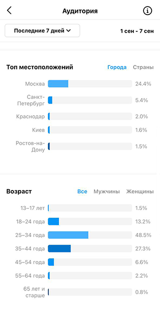 Параметры моей аудитории. Разброс по городам достаточно серьезный, но видно, что большинство подписчиков из Москвы. Возраст почти половины моих читателей — от 25 до 34 лет
