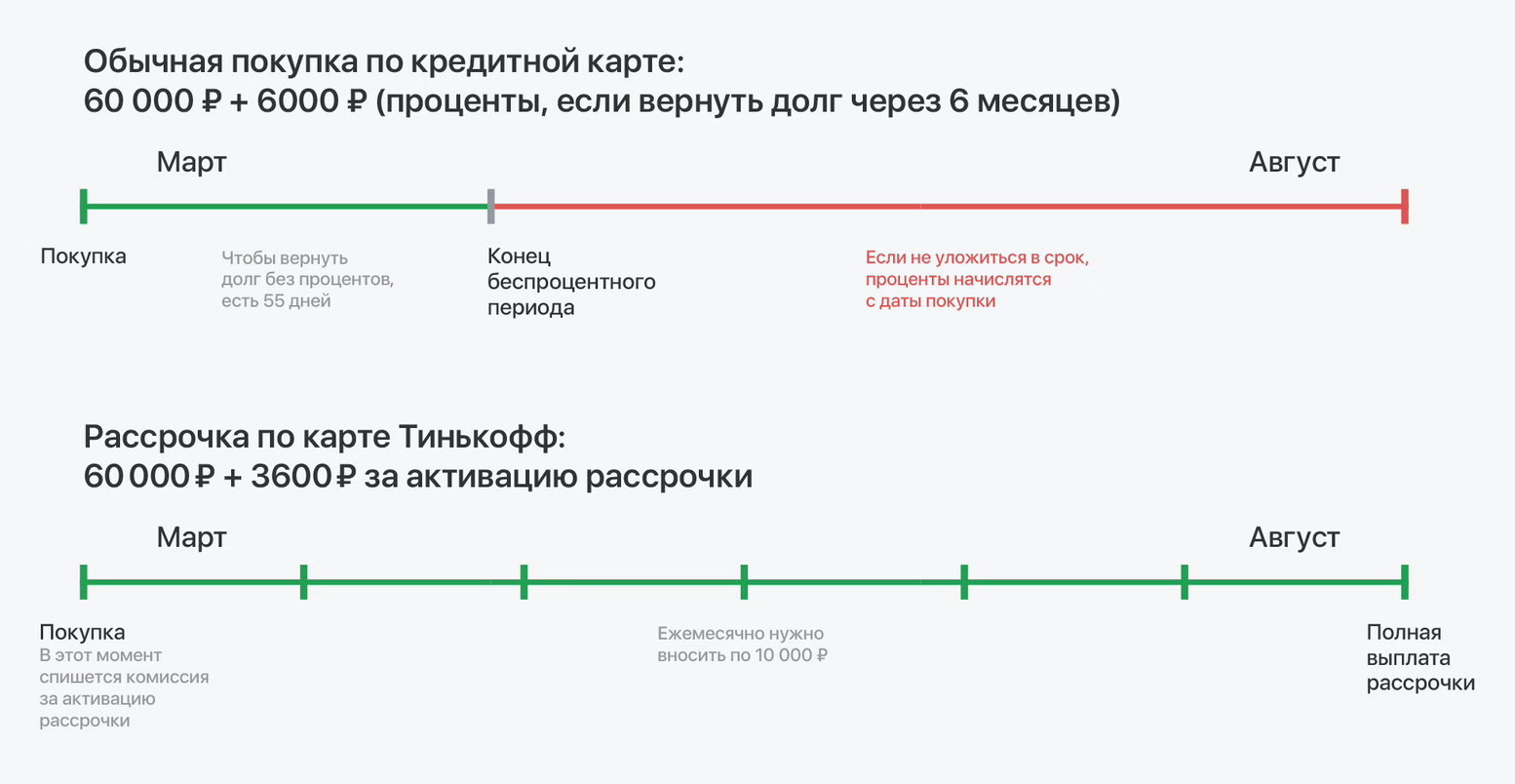 Рассрочкой по карте бессмысленно пользоваться, если вы собираетесь вернуть долг за пару месяцев. Но на отрезке в полгода она выгоднее, чем обслуживание долга по кредитке. Источник: tinkoff.ru