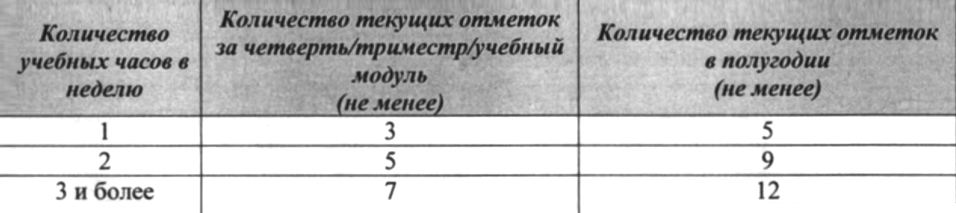Пример того, сколько отметок в зависимости от количества уроков нужно получить в одной из московских школ, чтобы пройти промежуточную аттестацию по предмету. Источник: st.educom.ru