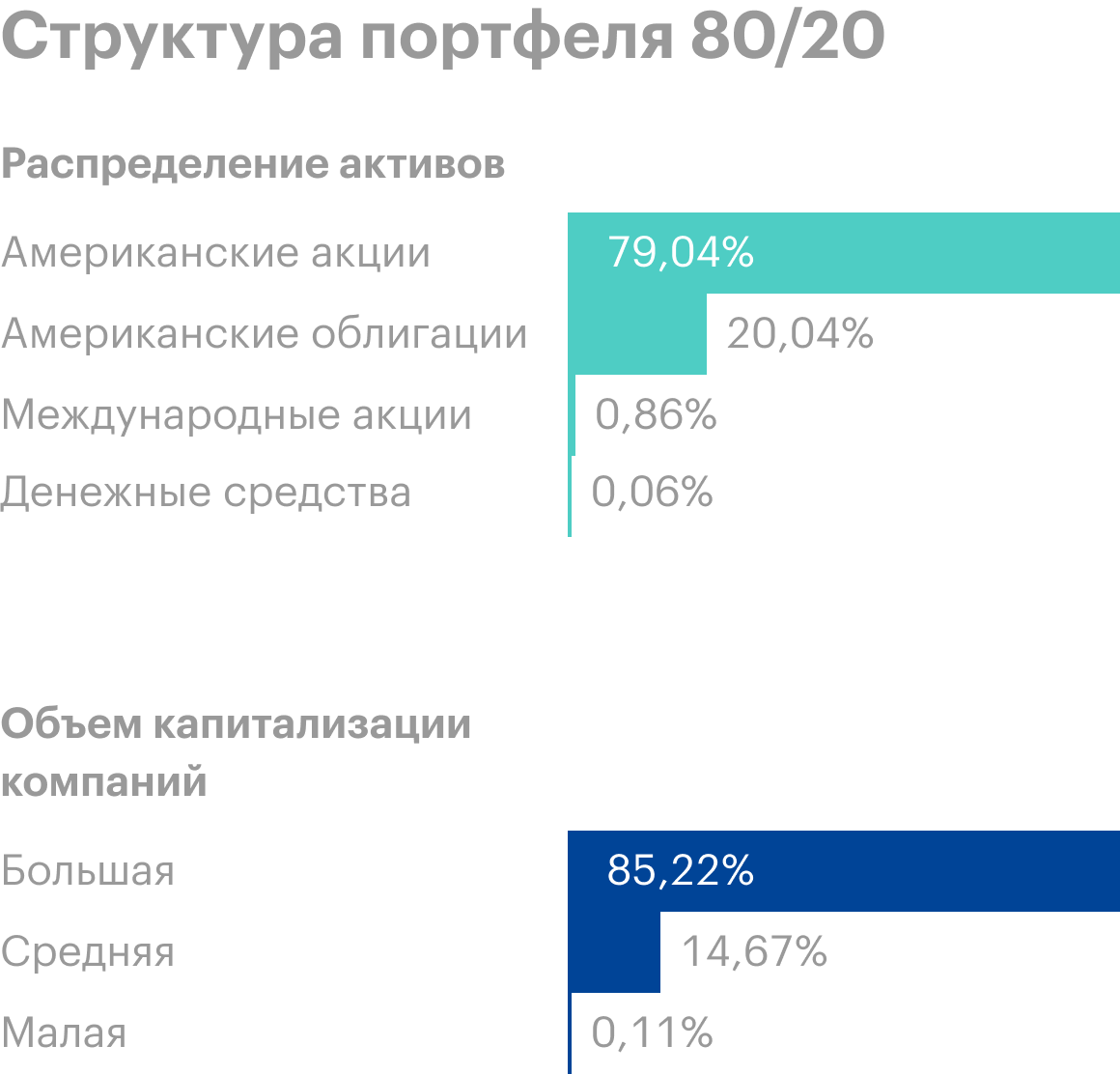 В портфеле 80/20 85,5% компаний большой капитализации, свыше 10 млрд долларов, и 14,5% — средней, от 2 до 10 млрд долларов. И всего 0,85% иностранных компаний не из США. Источник: Portfolio Visualizer