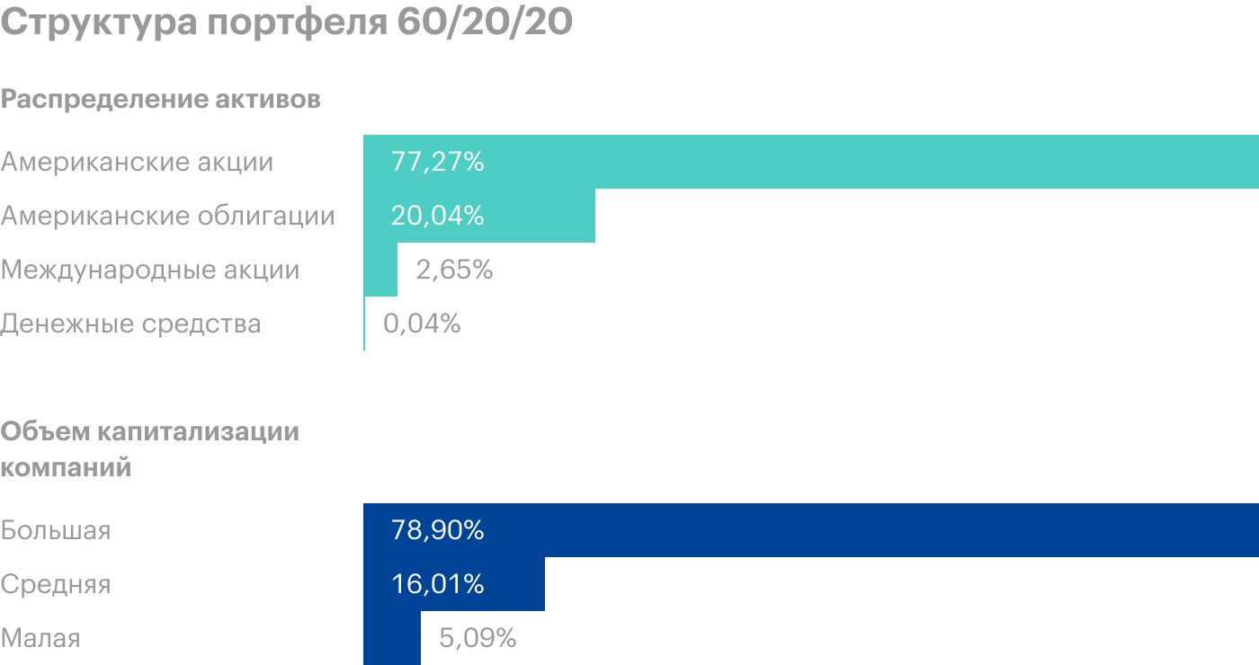 Портфель 60/20/20 имеет больший международный охват — 2,64%. И потенциал его роста выше из⁠-⁠за включения компаний средней капитализации — 16% — и малой капитализации — 5%. Источник: Portfolio Visualizer