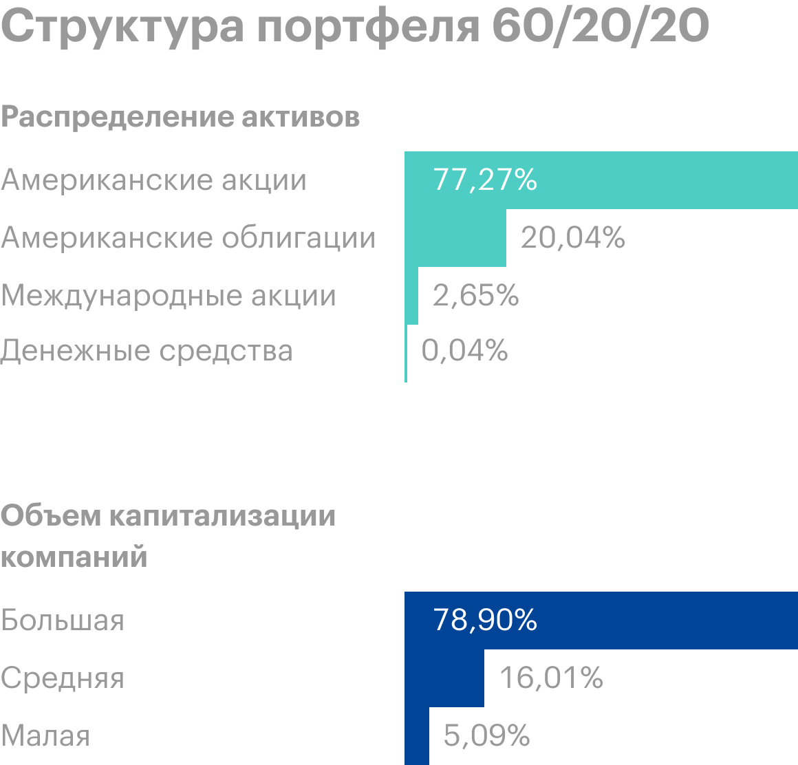 Портфель 60/20/20 имеет больший международный охват — 2,64%. И потенциал его роста выше из⁠-⁠за включения компаний средней капитализации — 16% — и малой капитализации — 5%. Источник: Portfolio Visualizer
