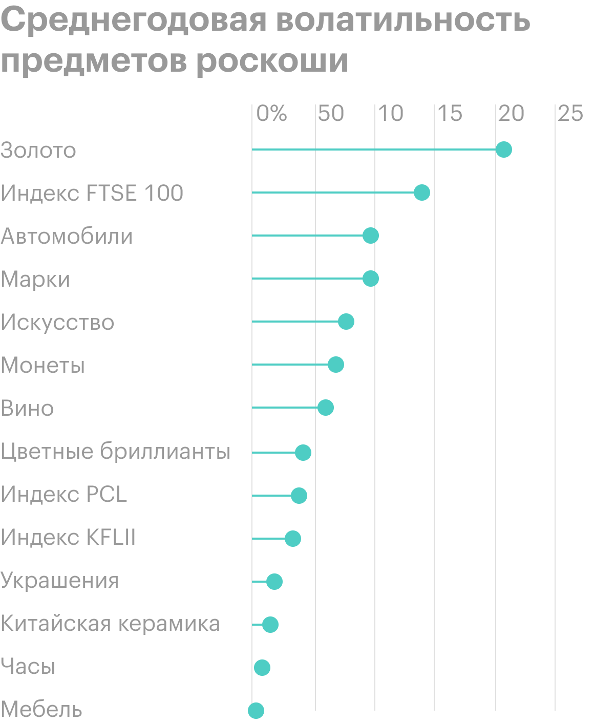 Среднегодовая волатильность большинства предметов роскоши не превышает 5—10%. Индекс британских акций FTSE 100 и золото показали себя как более рисковые инструменты. Источник: Luxuo
