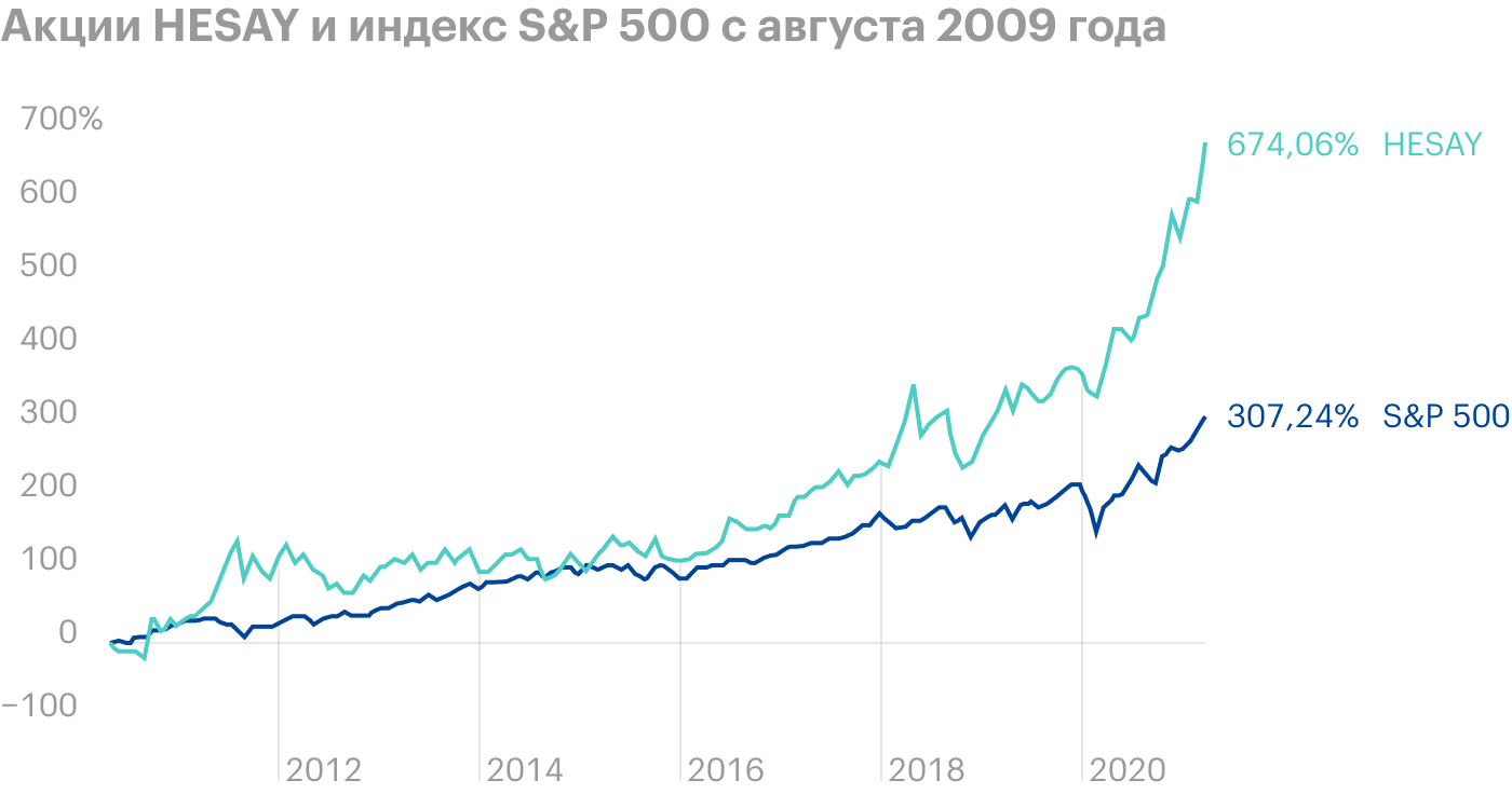 Акции HESAY с августа 2009 года по апрель 2021 года показали рост на 674%, S&P 500 вырос на 307%. Источник: TradingView