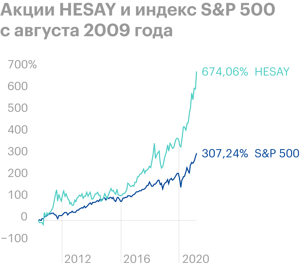 Акции HESAY с августа 2009 года по апрель 2021 года показали рост на 674%, S&P 500 вырос на 307%. Источник: TradingView
